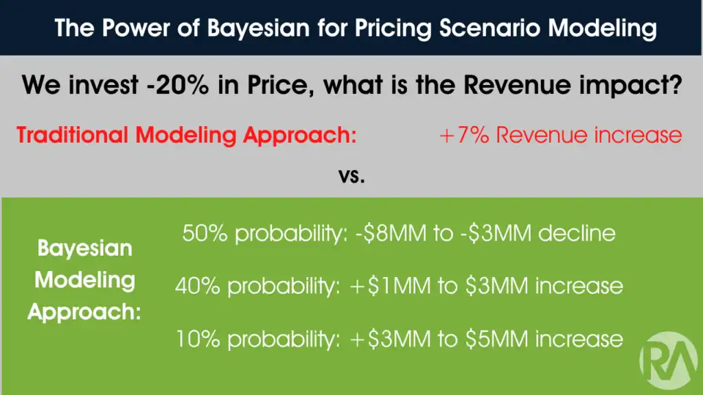 Chart comparing traditional and Bayesian pricing models showing revenue effects.