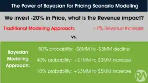 Chart comparing traditional and Bayesian pricing models showing revenue effects.