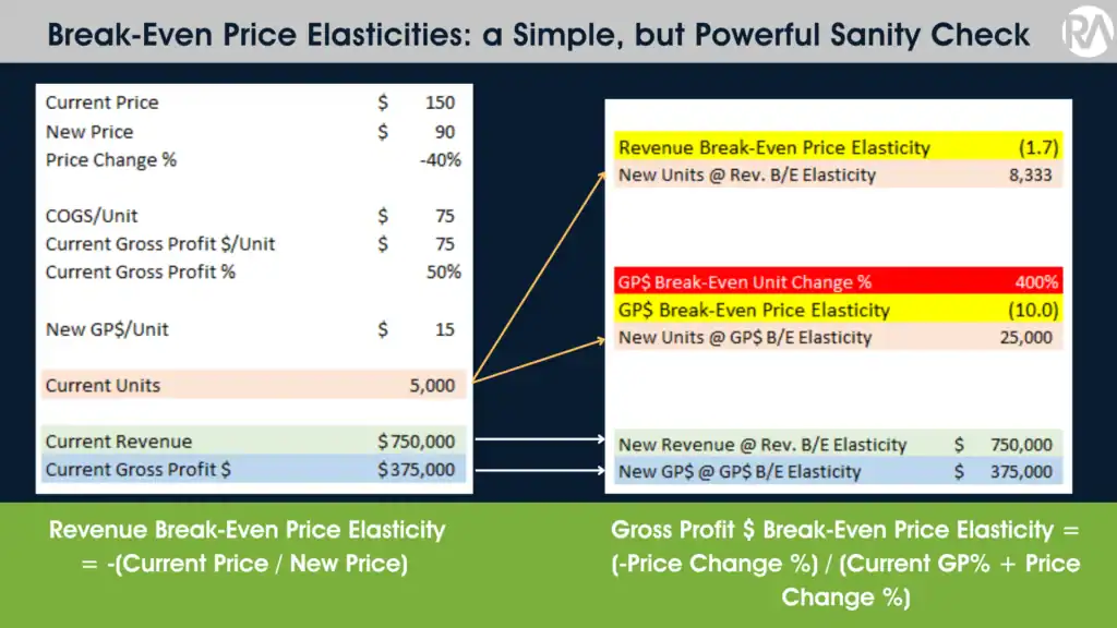 Chart showing revenue and gross profit break-even price elasticities with data points and formulas.