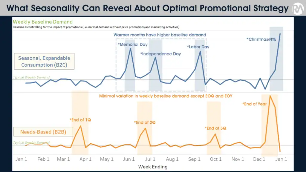 Data chart showing seasonal demand trends and promotional impact analysis.