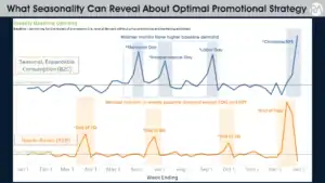 Data chart showing seasonal demand trends and promotional impact analysis.