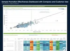 Manufacturer vs. Retailer Promo ROI Matrix for retail promotions analysis.
