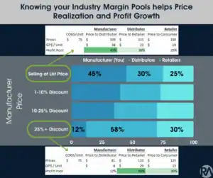 Industry margin pools chart showing price discounts and profit percentages.