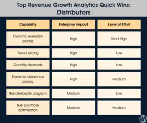 Chart showing revenue growth strategies for distributors by capability, impact, and effort.