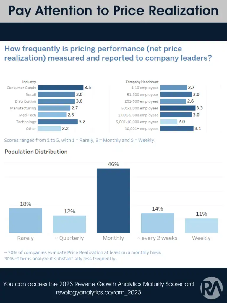 Chart showing how often companies report price realization to leaders by industry and company size.