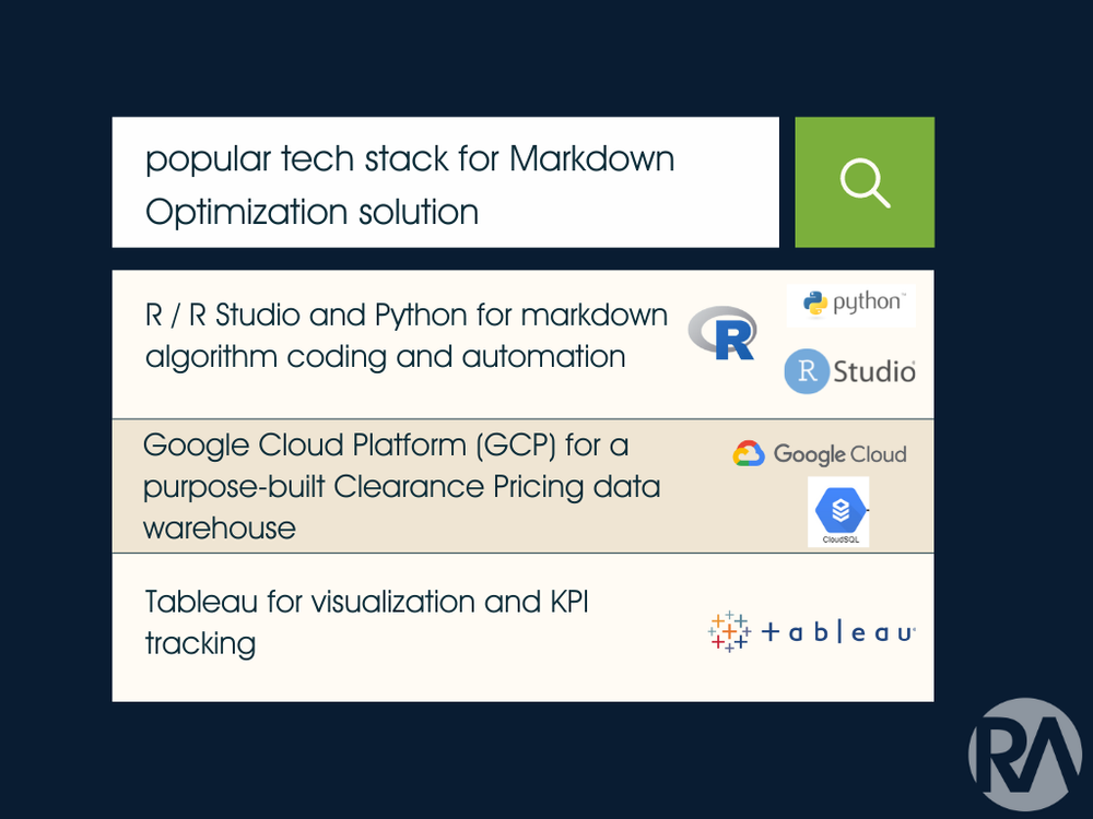 Popular tech stack used to build and deploy the Dynamic Clearance Pricing solution.