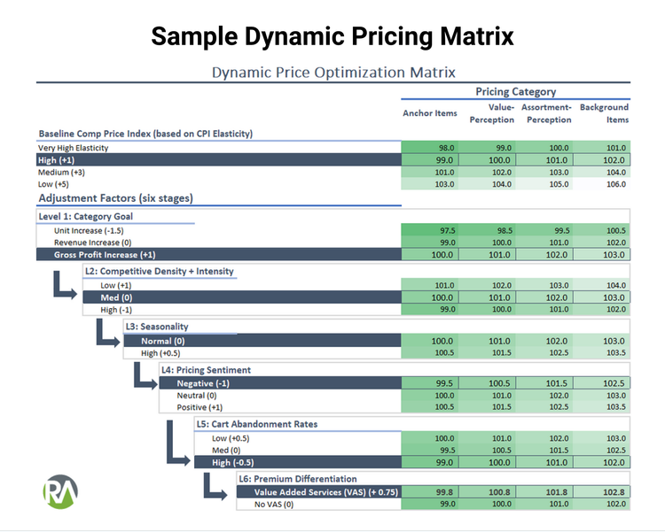 The steps to create a dynamic pricing framework