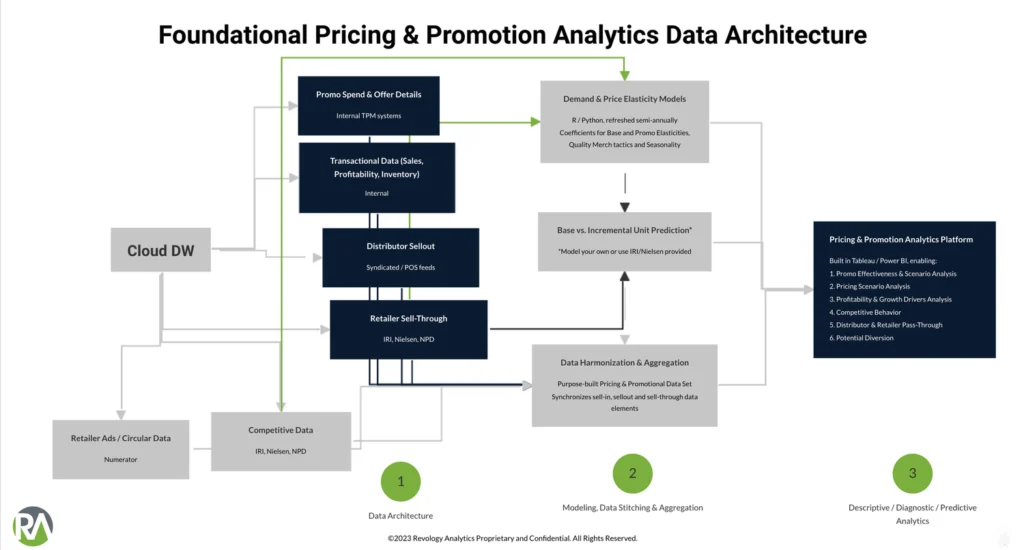 Sample architecture for integrating internal and external data with ML models
