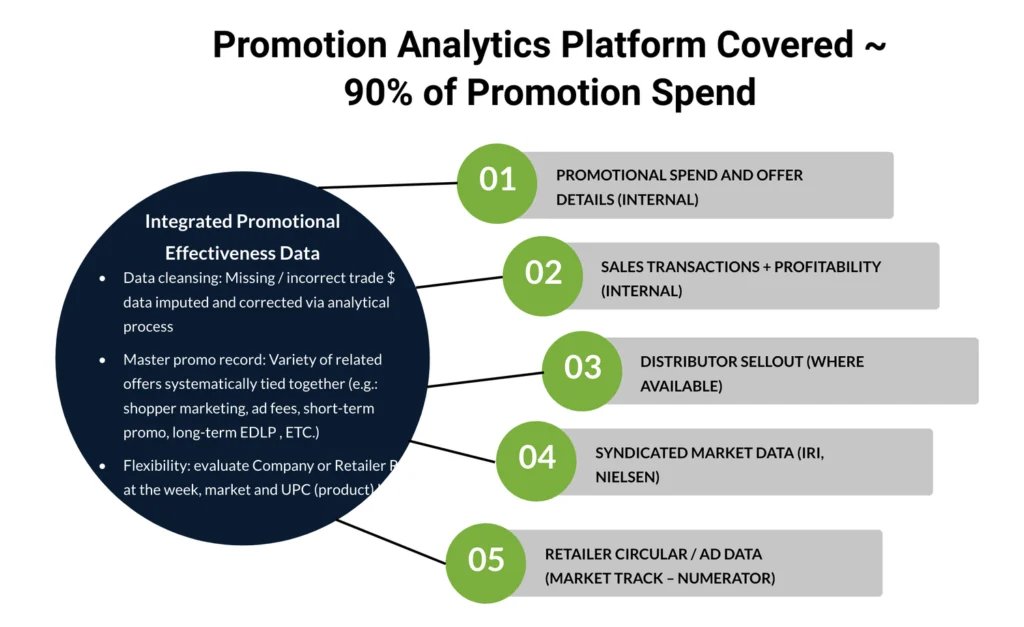 Final Promotion Optimization Solution covered 90% of Promo spend
