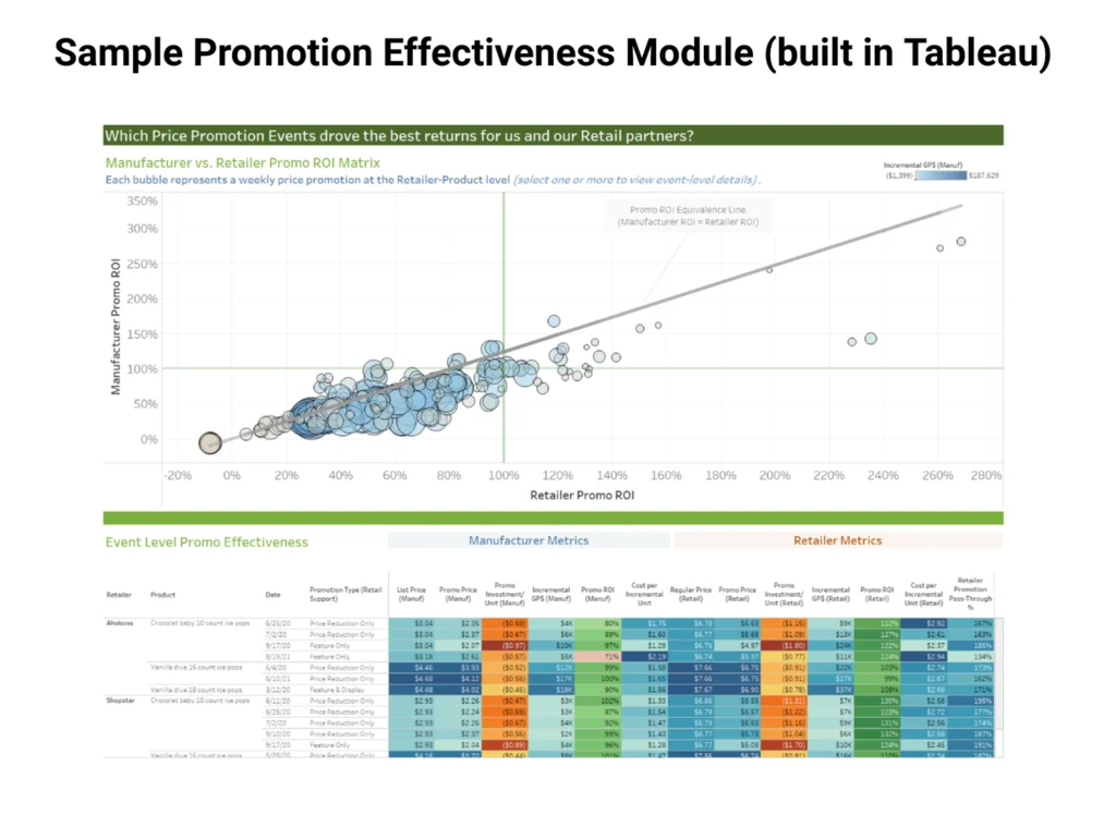Sample Promotion Analytics module built in Tableau