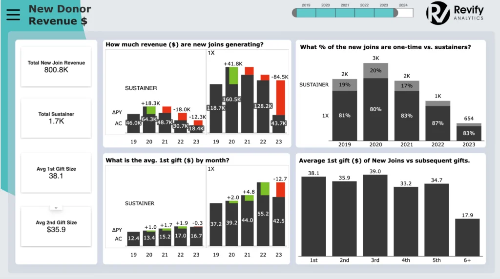 Example of New Donor performance analysis module. Revify Analytics is Revology’s nonprofit analytics division.