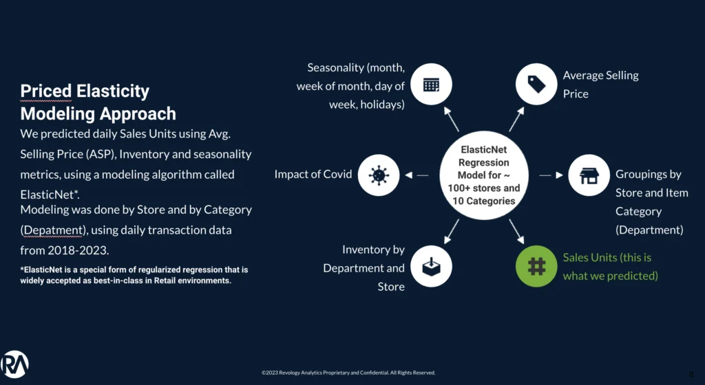 Our approach for Price Elasticity Modeling using regularized regression