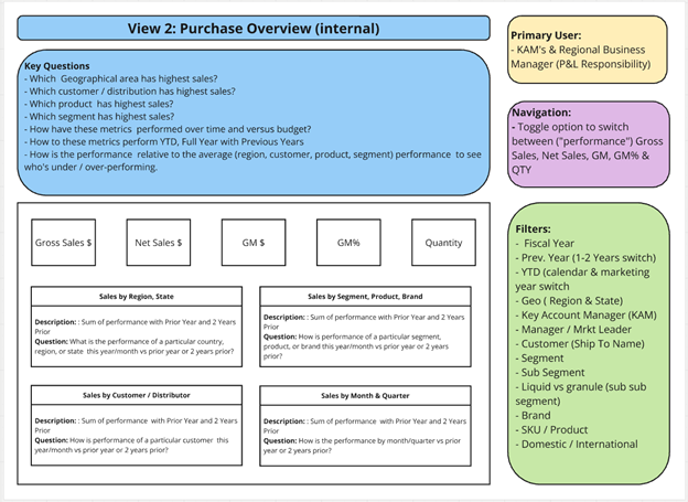 Collaborative dashboard design sessions facilitated in Miro with Sales Directors, Managers and other team members.