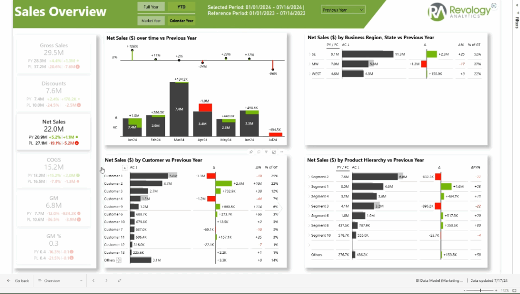 Sales Overview module in SPIN platform, built in Power BI.