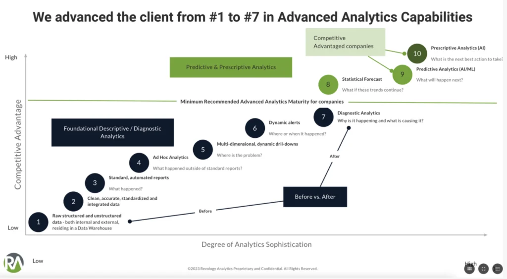 Advanced Analytics maturity levels.