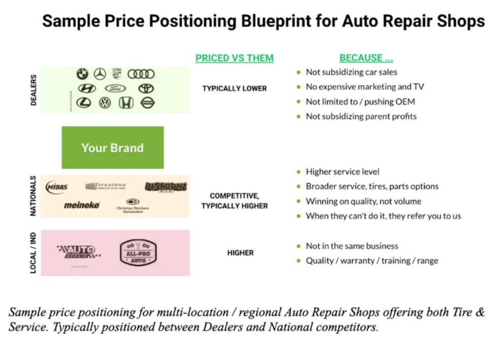 Sample price positioning for multi-location / regional Auto Repair Shops offering both Tire & Service.