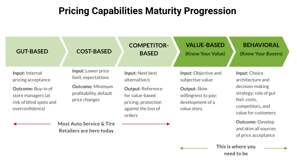 Pricing Capabilities Maturity Progression