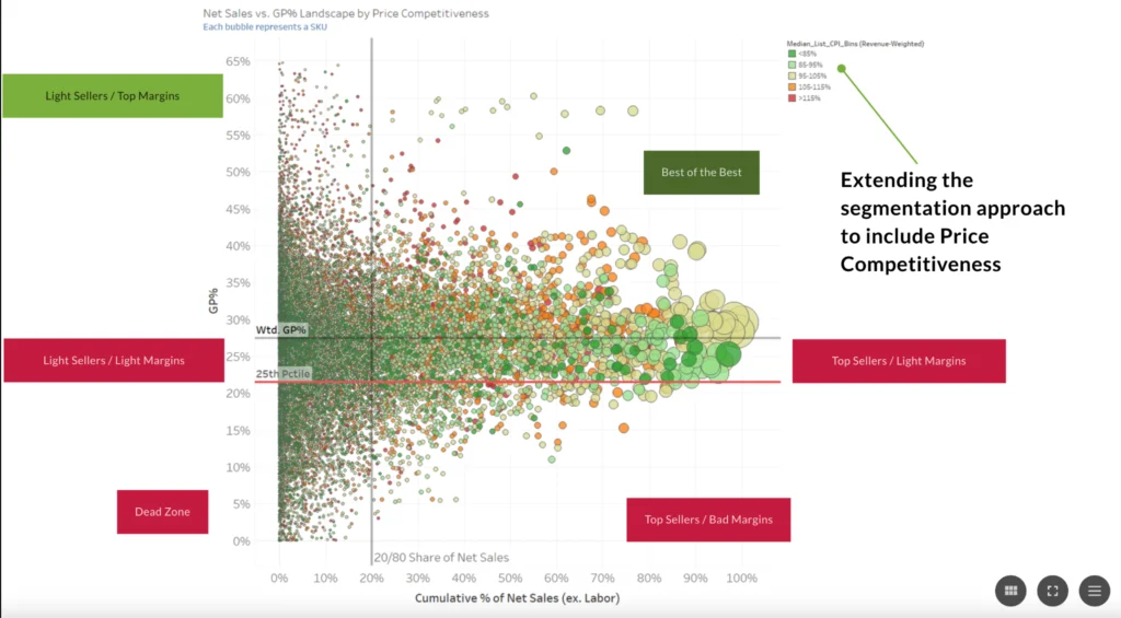 A universal framework to determine where to price, upsell or nurture tire SKUs.