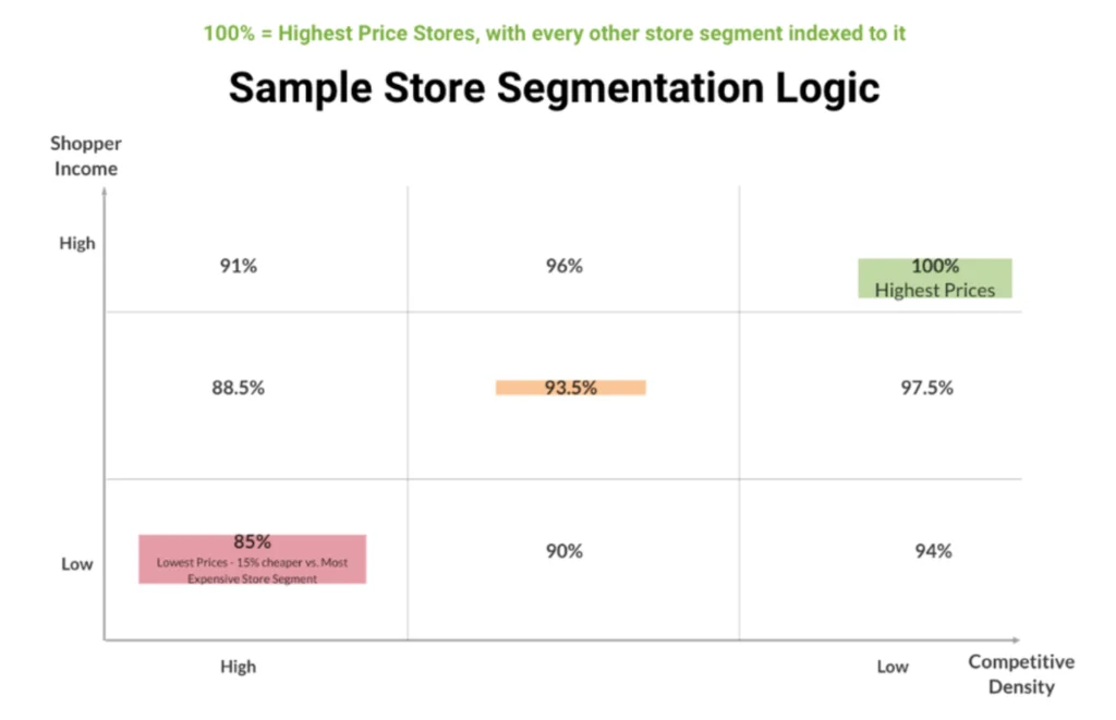 Sample store segmentation logic where stores with the highest shopper income and lowest competitive density receive the highest list prices.