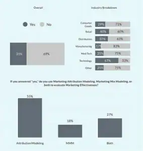 Marketing Mix Modeling chart showing industry breakdown and attribution modeling data.