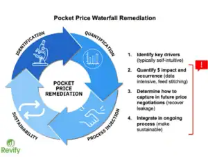 Waterfall diagram illustrating steps for pocket price remediation process.