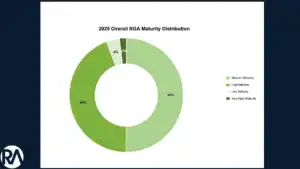 Circular chart showing 2025 RGA maturity levels with percentages for each category.