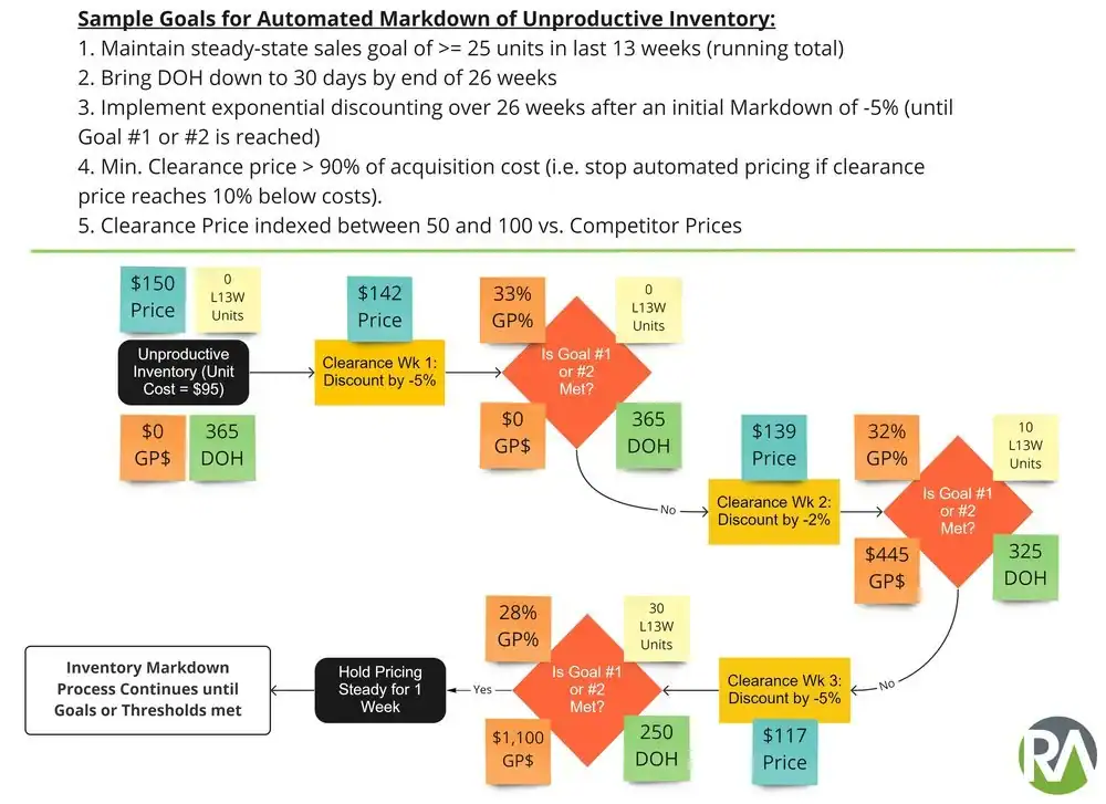 Case2B12BClearance2BPricing2BProcess