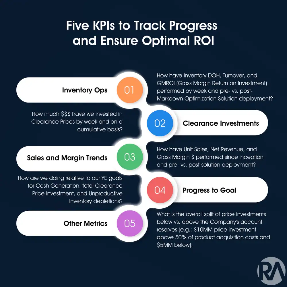Dashboard showing five KPIs for inventory management and ROI optimization.