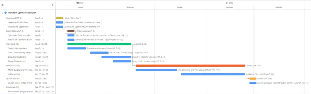 Inventory management timeline with dynamic markdown pricing strategy.
