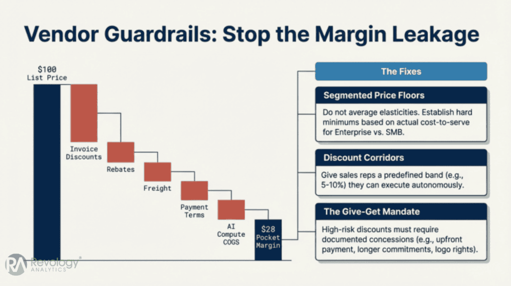 Diagram showing vendor guardrails to prevent margin leakage in AI software pricing models.