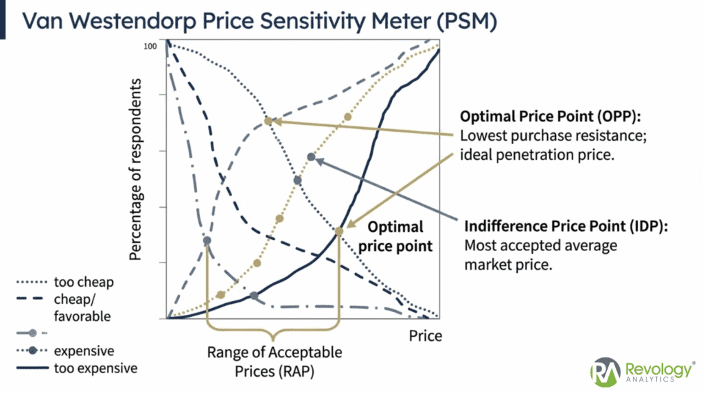 Van Westendorp Price Sensitivity Meter chart for 2026 pricing analysis.