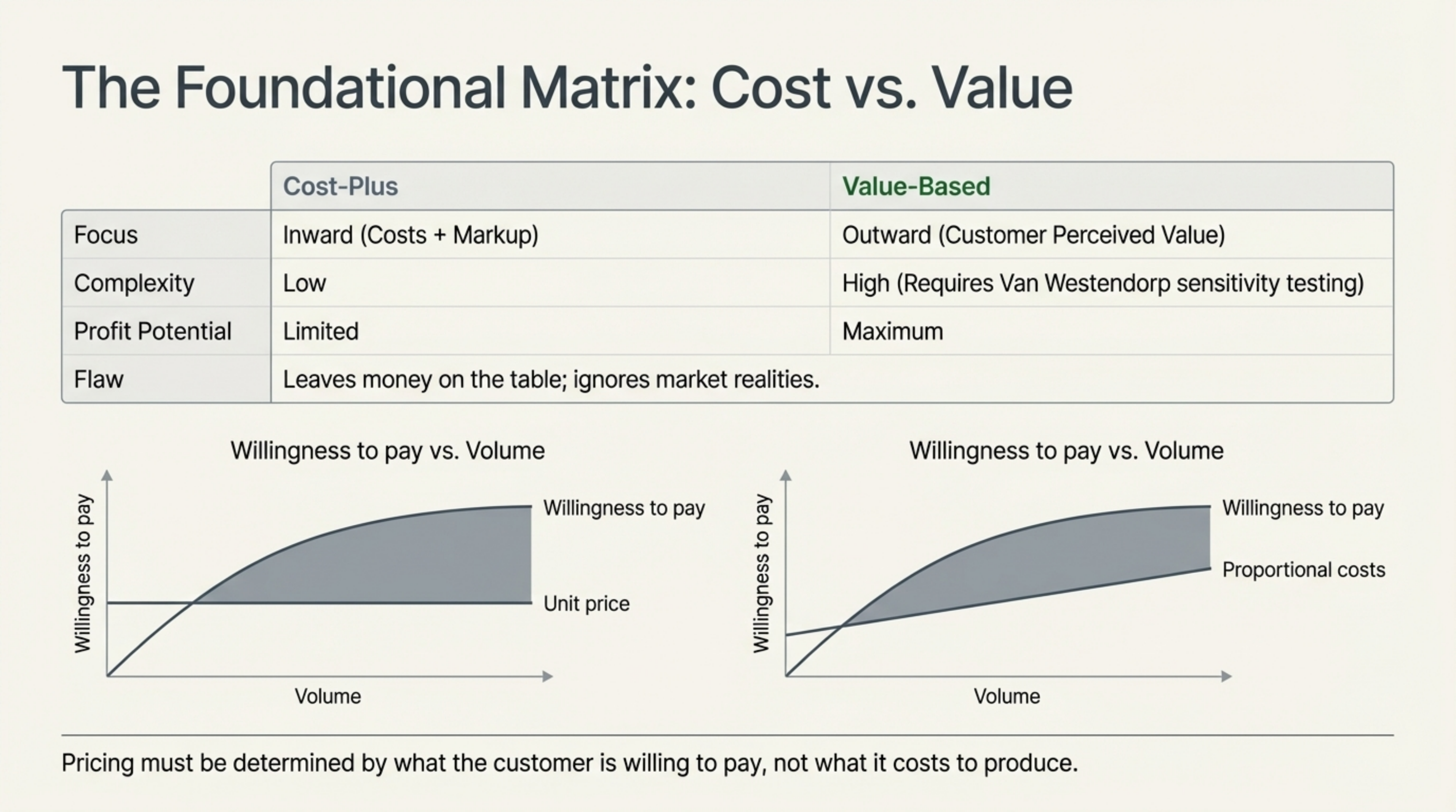 cost vs value