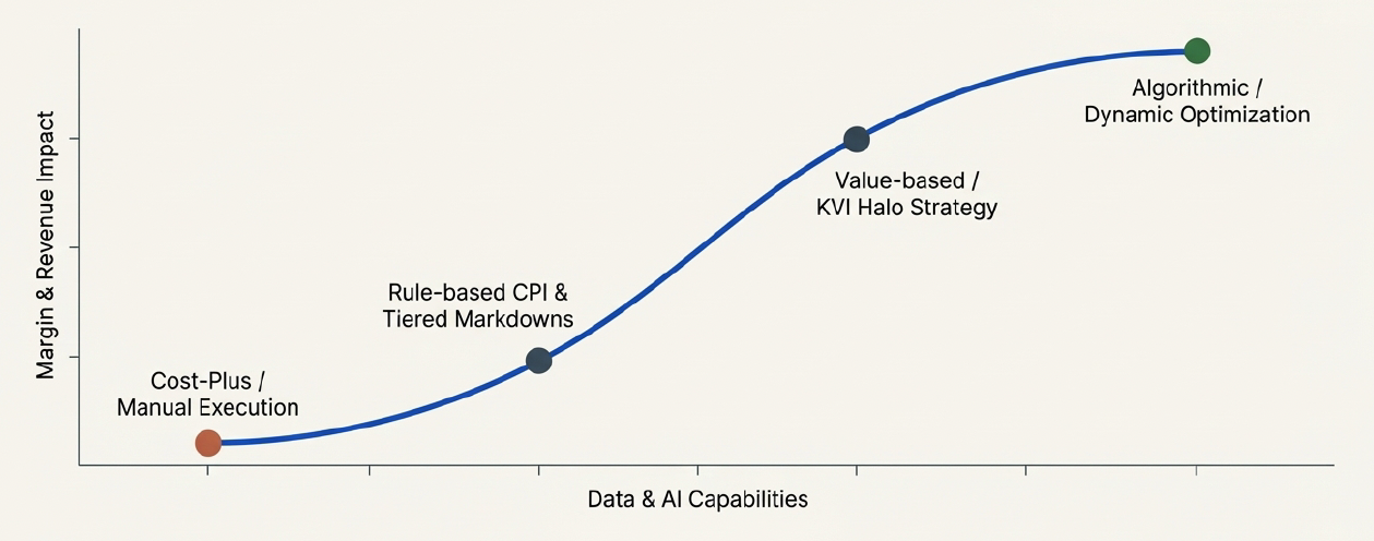 The Retail pricing maturity curve