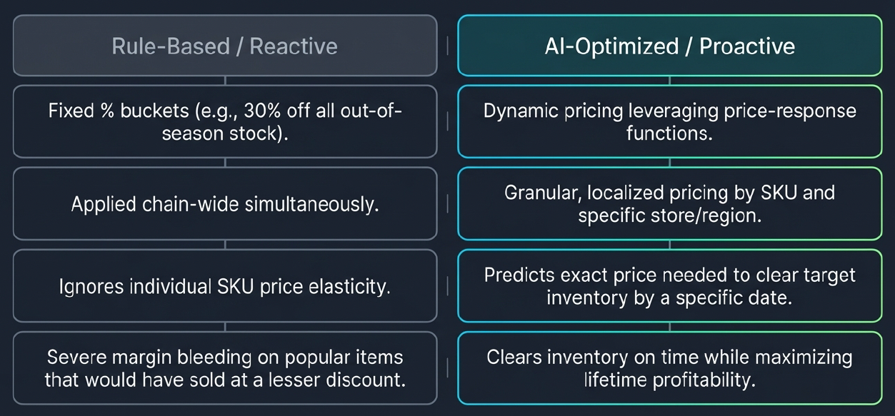 Markdown strategies for Retailers