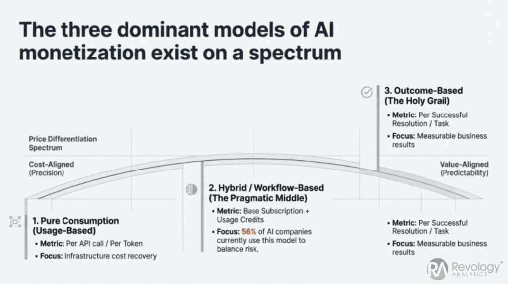 Visual of AI monetization models spectrum with three main categories.