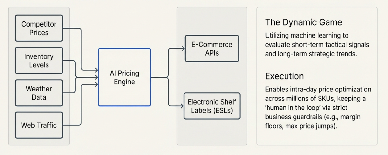High-level dynamic algorithmic pricing setup with ESLs bringing the speed of e-commerce dynamic pricing to brick-and-mortar stores