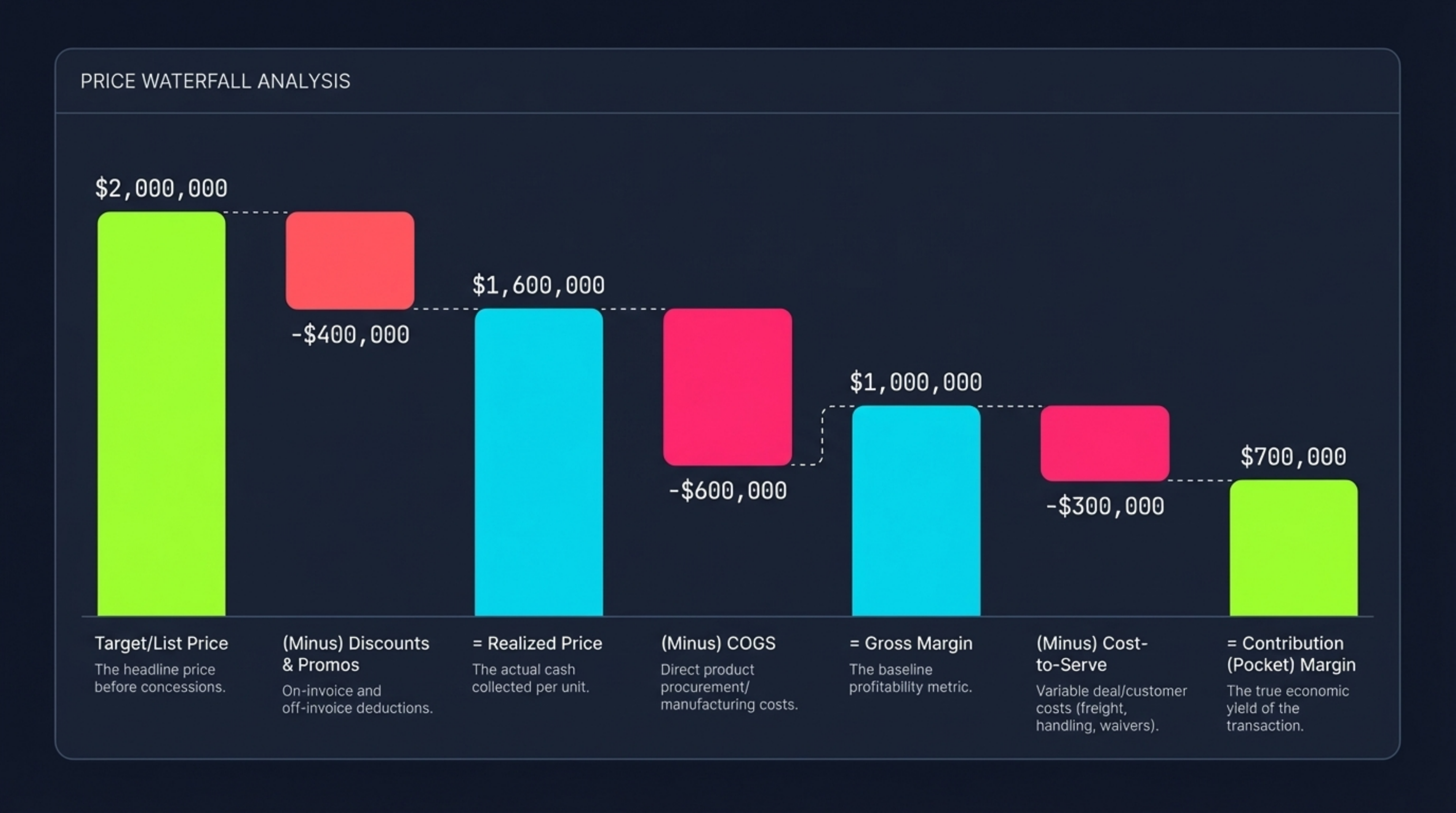 Price Waterfall Analysis