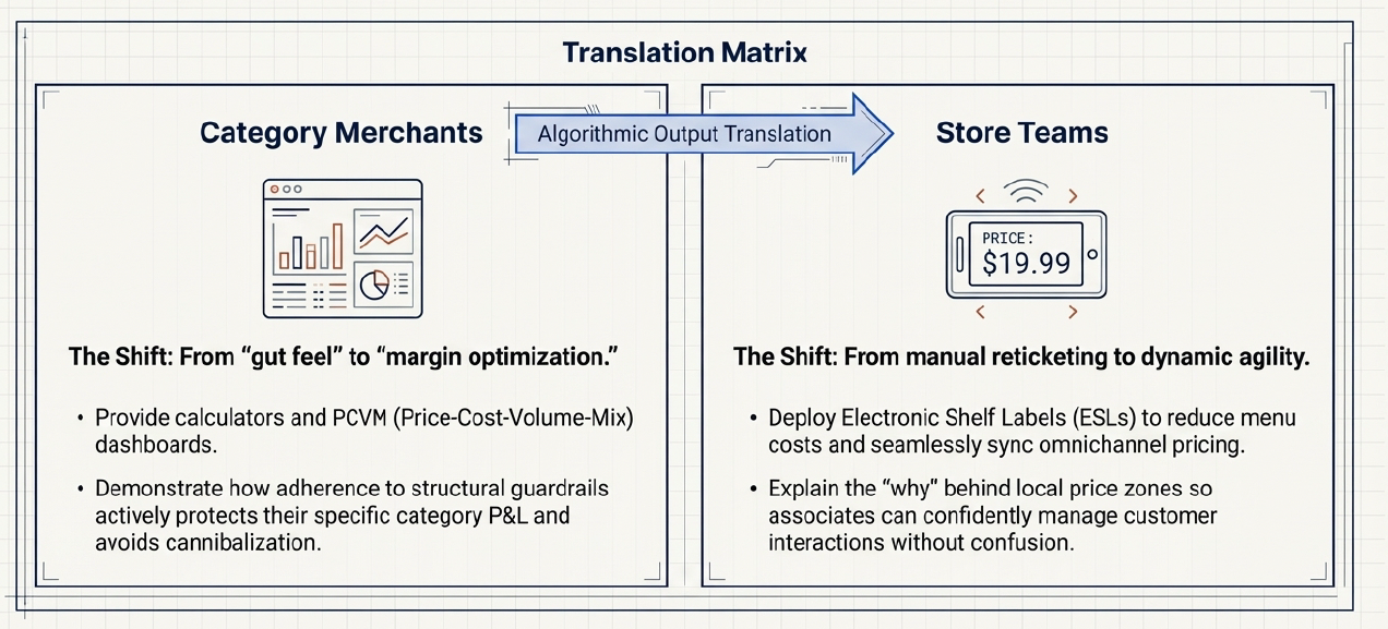 Cross-functional communication is key for dynamic pricing in Retail