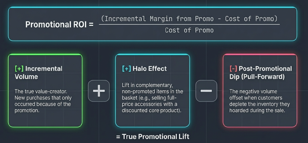 Evaluating Promotional ROI and Halo Effects