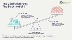 Price Elastic and Inelastic Demand