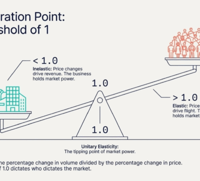 Price Elastic and Inelastic Demand