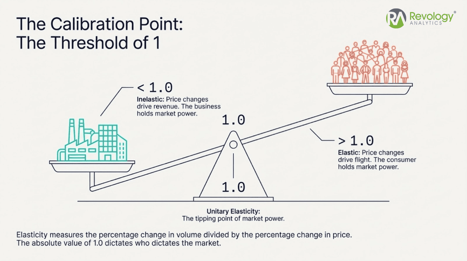 Price Elastic and Inelastic Demand