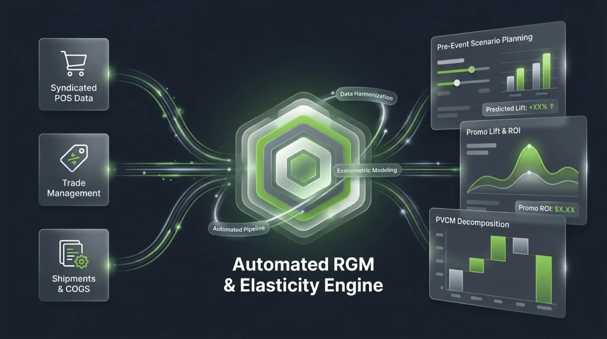 Automated RGM Engine