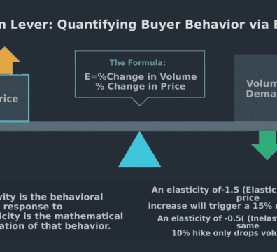 B2B buyer price sensitivity behavior