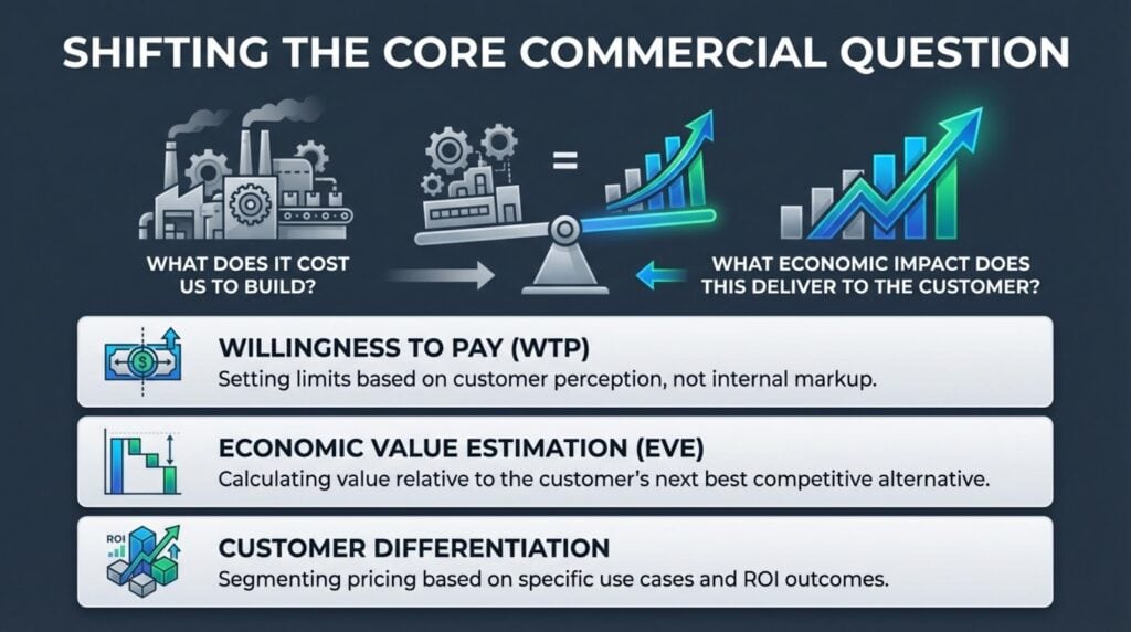 Core Commercial Question Framework Customer Value-Based Pricing